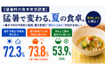 【猛暑時の食卓実態調査】暑さで外出・外食を控える人は７割超、夏の食事づくりも７割超が負担に。２０代の５割超が「冷たいご飯」を温めずに食べると回答、“冷やしメシ”が夏の新定番候補に