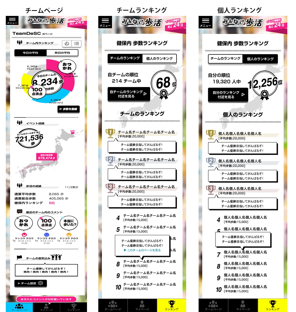 のべ参加者数20 000人突破 チームを組んで 歩数で競うウォーキングイベント みんなで歩活 あるかつ で健康無関心層の平均歩数が5ヶ月間1 5倍を継続 歩く習慣作りを創出 Descヘルスケア株式会社のプレスリリース