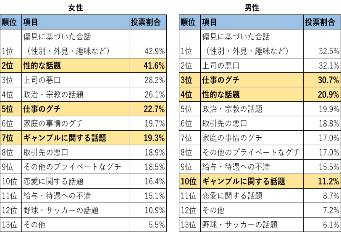 偏見に基づいた会話 はタブー 職場で不快な話題ランキング 転職 仕事実態調査vol 17 キャリアインデックス 株式会社キャリアインデックスのプレスリリース