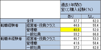 転職経験のある管理職は宝くじを買う傾向が強い 年収 転職 実態調査 Vol 8 キャリアインデックス 株式会社キャリアインデックスのプレスリリース