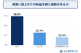 【ポケモンカードの資産性に関する調査】85.3%が「資産としての魅力を感じる」と回答、売却経験者の7割ほどが値上がり益を経験