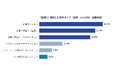 【首都圏2,908人に調査】「中古を買ってリノベ」を検討した人はわずか4.1%——6割超が“物件探し×リノベ一括サービス”の存在を「知らなかった」