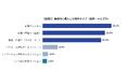 【新築か、中古か】検討1位は新築マンション31.1%、検討した人の8割超がそのまま新築を購入——中古リノベ系は3〜5割にとどまる