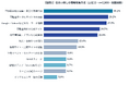 【住まい探しの情報収集、1位は今も「店舗で直接相談」30.1%】検索・ポータルを上回る“対面”——SNS・動画は約1割