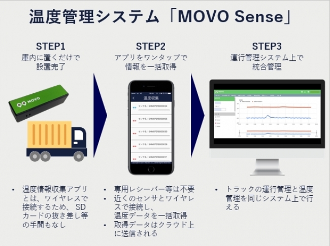 「MOVO Sense」利用ステップのイメージ