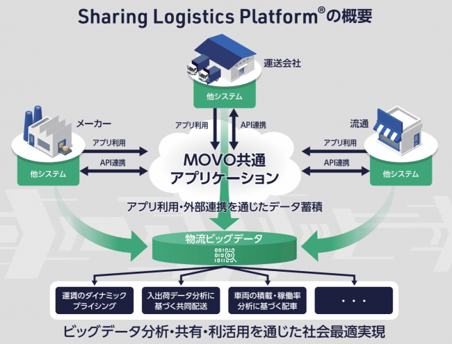 （Sharing Logistics Platform®概要）