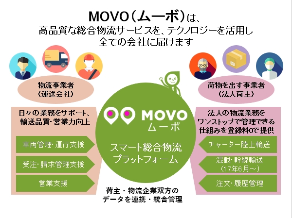 スマート総合物流プラットフォームMOVO（ムーボ）の概要