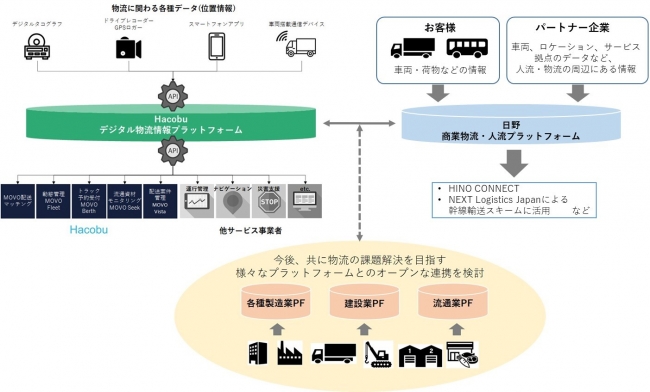 プラットフォーム連携の将来イメージ図