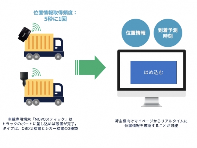 動態管理サービス「MOVO」のイメージ