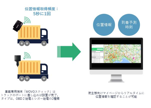 動態管理サービス「MOVO」のイメージ