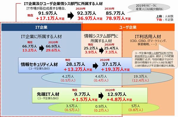 IT人材の需給に関する推計結果の概要（経済産業省　平成28年6月10日）