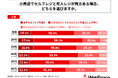 20代～60代の男女の6割以上が、小売店で「有人レジよりセルフレジを選ぶ」と回答。60代でも半数以上がセルフレジを選んでいる！