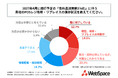 食料品を取り扱う小売事業者の半数以上が、来春の「食料品消費税1%化」に伴うPOSレジの改修・リプレイスに着手していない！具体的な理由として「国や自治体による支援策の内容が分からないため」などが挙がる