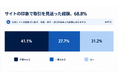 68.8%が「Webサイトの印象で取引を見送った」経験あり。BtoBの取引先選定で、企業サイトが取引可否を左右する実態が明らかに