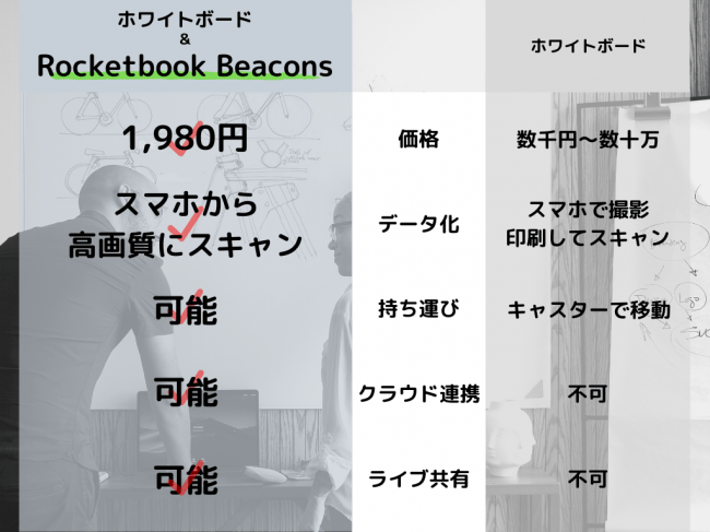 テレワークの生産性向上 一瞬でホワイトボードを スマートオフィス化 する ロケットブック ビーコン が日本で販売開始 株式会社xcountryのプレスリリース