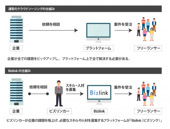 企業の課題を プロのチーム で解決する次世代型クラウドソーシング サービス Bizlink ビズリンク がリニューアル 株式会社growtherのプレスリリース