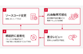 AIで運用システムの仕様ドキュメントを継続的に更新し、保守運用を自動化　“守りのITコスト”を”攻めのIT投資”へ転換可能にする「SHIFT DQS for メンテナンスサポート」の提供を開始