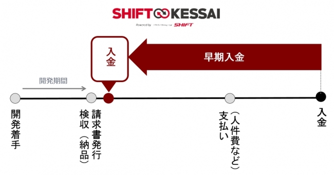 債権買取による早期入金サービス「SHIFT KESSAI」