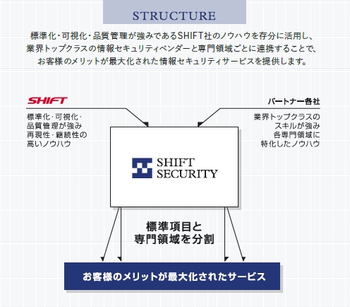 SHIFT SECURITYサービス概略図