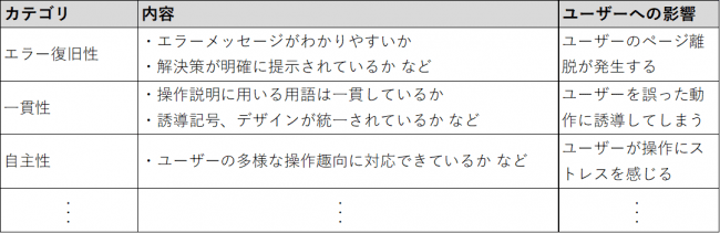 （表1）”見逃された”項目から得られるデータの一例