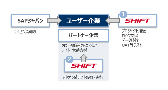 Sapジャパンおよびsapパートナー企業と協業 株式会社shiftのプレスリリース