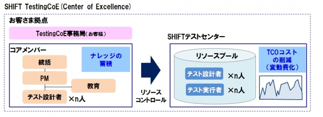 図2：SHIFT TestingCenter of Excellence概略図