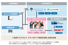 Sapジャパンおよびsapパートナー企業と協業 株式会社shiftのプレスリリース