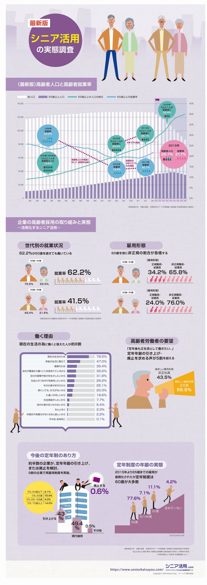 定年後もフルタイムで働きたいシニアは3割にとどまる シニア世代の就職活動に関する意識調査 ジーニアスのプレスリリース