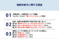 全国の40〜60代男女310人に調査！家族信託の認知度について「聞いたこともない」が「42.9％」
