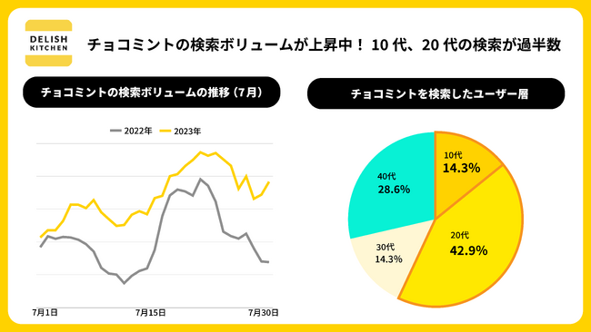 この夏、チョコミントの検索ボリュームが昨年比1.7倍に！Z世代を中心に