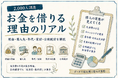 「お金を借りる理由」2,000人調査｜最多は“浪費”ではなく「継続的な生活費の不足」23.0%。ギャンブル要因は7.9%にとどまる