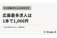 【中小企業の求人2,342本を分析】応募最多は1本で1,066件、「応募が殺到する求人」を分解
