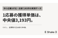 【中小企業の採用実態2026】応募単価は中央値3,193円、応募7,003件の実測データを分析