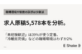 求人原稿5,578本を分析｜「未経験歓迎」は39%が使う定番、一方「冷暖房完備」などの職場環境はわずか2%
