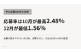 応募率は10月が最高2.48％、12月が最低1.56％｜中小企業107社を分析