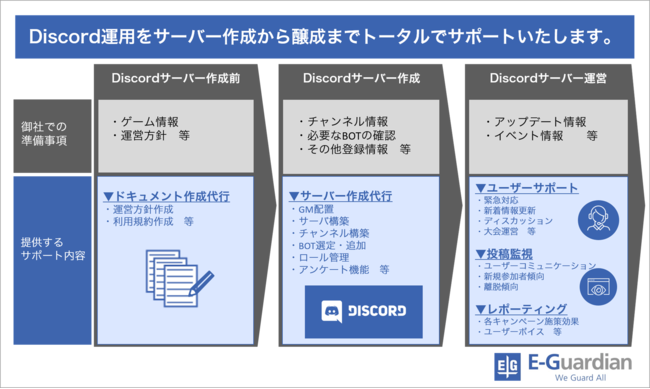 総合ネットセキュリティ企業 イー ガーディアン ゲーム特化型チャットアプリ Discord運用サポート 提供開始 イー ガーディアングループのプレスリリース