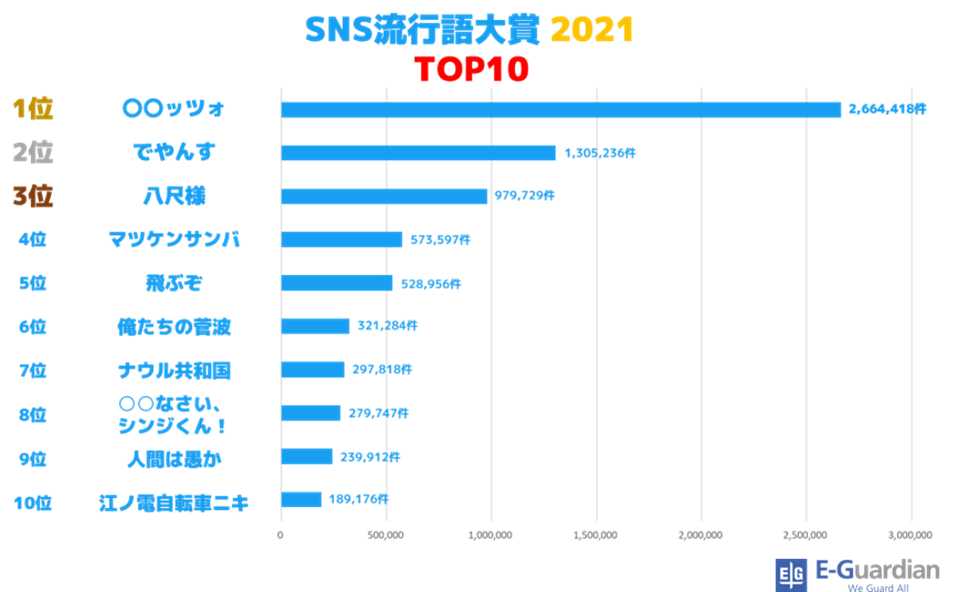 イー ガーディアン株式会社 今年のsnsホットワードが決定 Sns流行語大賞21 イー ガーディアングループのプレスリリース