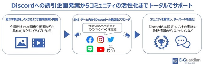 イー ガーディアン株式会社 チャットコミュニティの活性化に向けて Discordプロモーションサポート 提供開始 イー ガーディアングループのプレスリリース