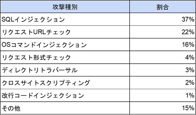 表1 攻撃種別の分類（2024年1月～3月）