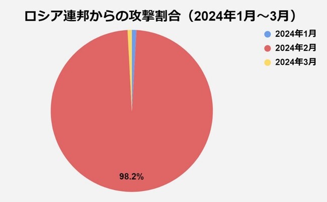 図4 ロシア連邦からの攻撃割合（2024年1月～3月）