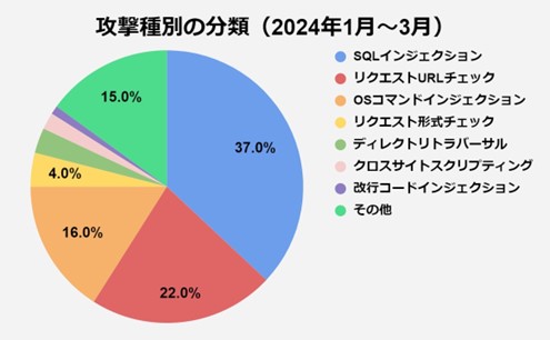 図1 攻撃種別の分類（2024年1月～3月）