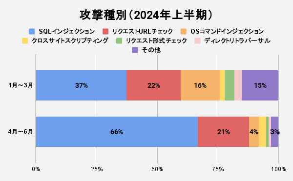 図6 攻撃種別（2024年上半期）