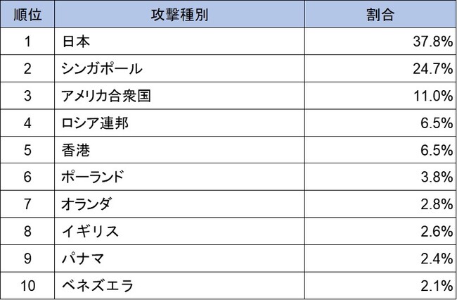 表2 接続元（国別）の分類（2024年4月～6月）