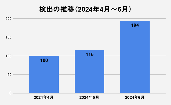 図2 検出の推移（2024年4月～6月） ※2024年4月を100とした場合で算出