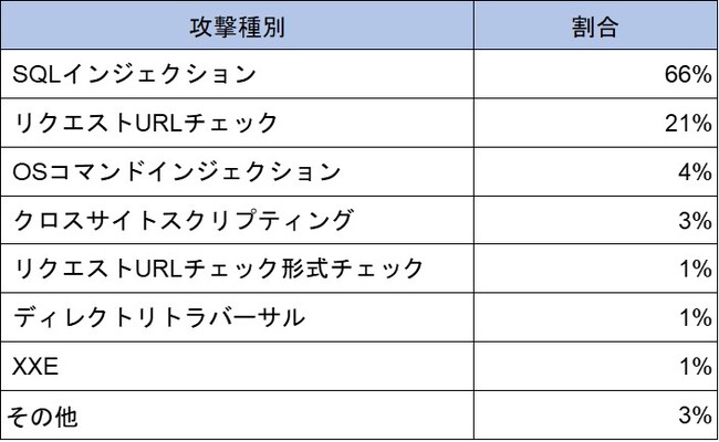 表1 攻撃種別の分類（2024年4月～6月）