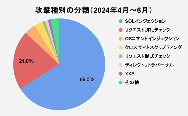 図1 攻撃種別の分類（2024年4月～6月）