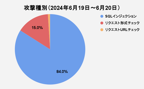 図5 攻撃種別（2024年6月19日～6月20日）