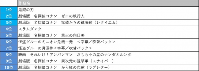 Tsutaya Tv年上半期見放題ランキング発表 邦画は独占配信タイトルが上位を独占 株式会社蔦屋書店のプレスリリース