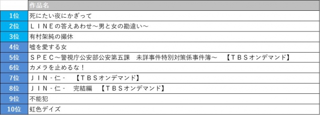 Tsutaya Tv年上半期見放題ランキング発表 邦画は独占配信タイトルが上位を独占 朝日新聞デジタル M アンド エム