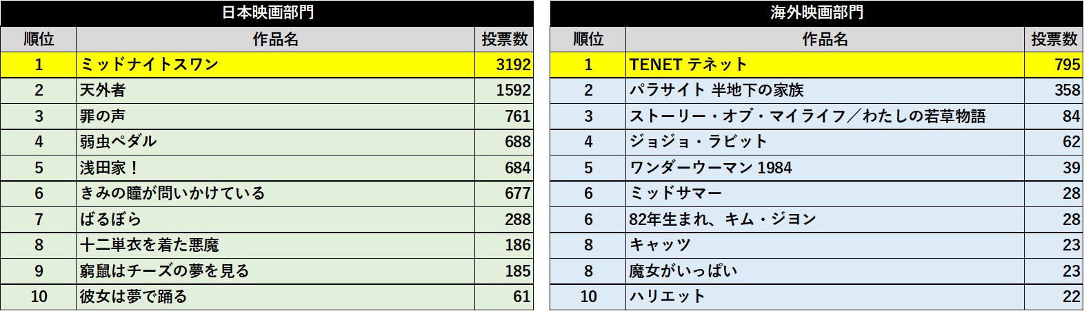 第75回毎日映画コンクール「TSUTAYAプレミアム 映画ファン賞2020」『ミッドナイトスワン』、『TENET テネット』に決定！